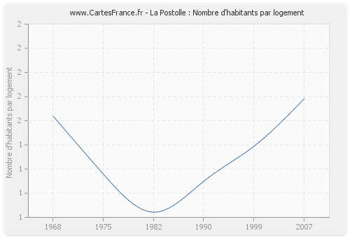 La Postolle : Nombre d'habitants par logement